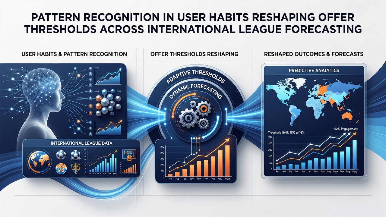 Analytics dashboard displaying habit clusters and corresponding offer threshold modifications